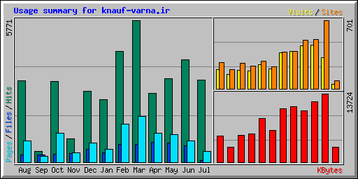 Usage summary for knauf-varna.ir